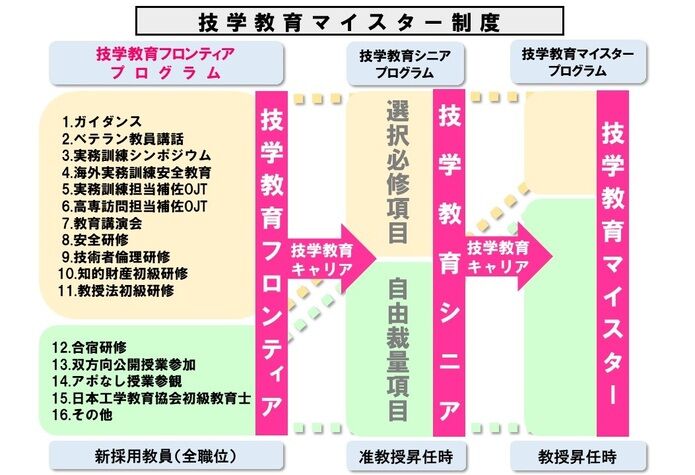 教員のキャリアに応じて技学教育フロンティアプログラムや技学教育シニアプログラムが設定され、技学教育マイスターの育成を目指します