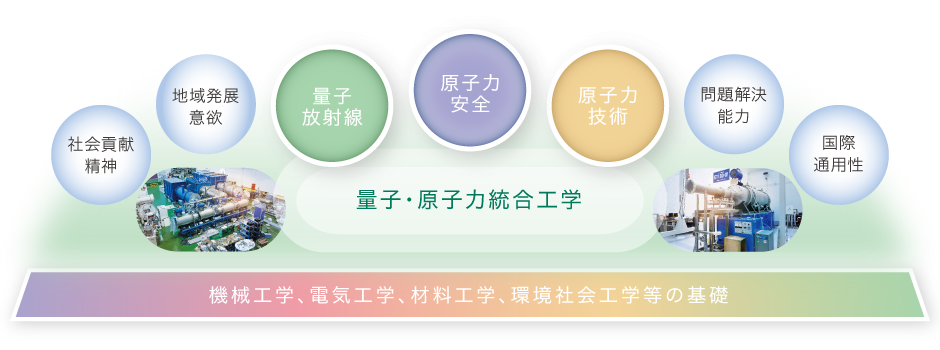 機械工学、電気工学、材料工学、環境社会工学等の基礎の上に量子・原子力統合工学の専門技術者