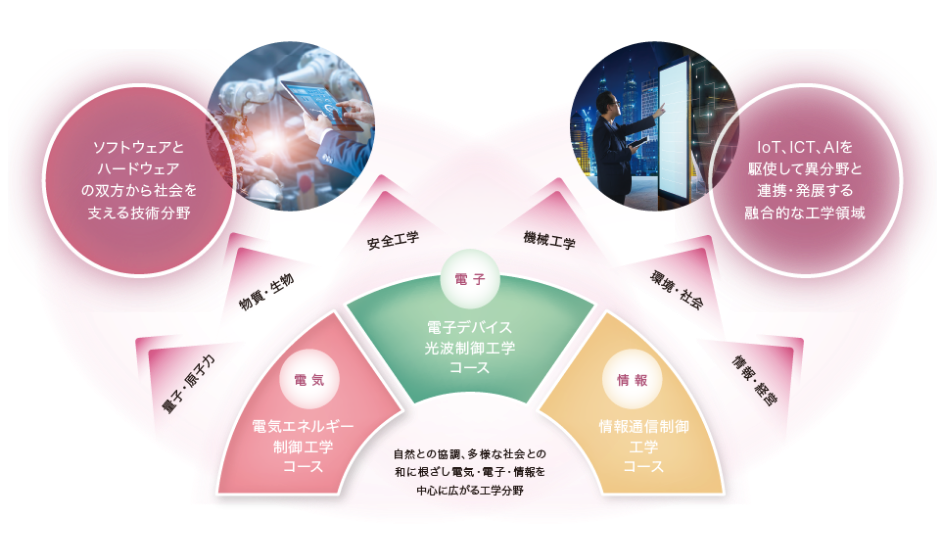 自然との協調、多様な社会との和に根ざし電気・電子・情報を中心に広がる工学分野