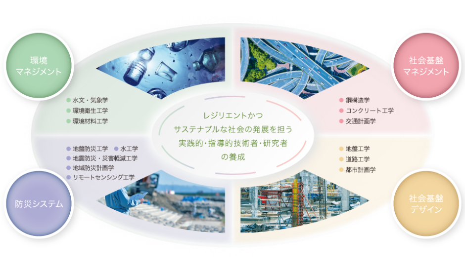 環境マネジメント、社会基盤マネジメント、防災システム、社会基盤デザインの知識を修得したレジリエントかつサステナブルな社会の発展を担う実践的・指導的技術者・研究者の養成