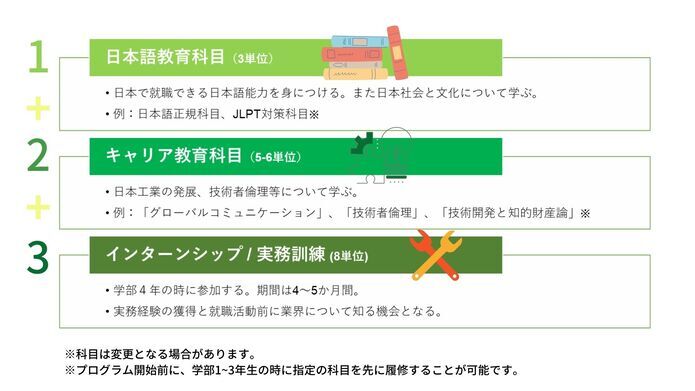 日本語教育科目(3単位)、キャリア教育科目(5-6単位)、インターンシップ/実務訓練(8単位)の3種類の科目があります。