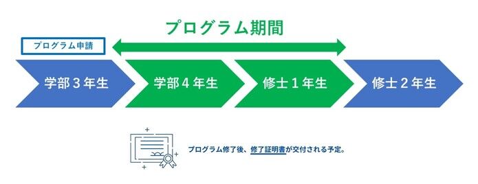 学部3年生時にプログラムの申請を行い、学部4年生から修士1年生までがプログラム期間となっています。