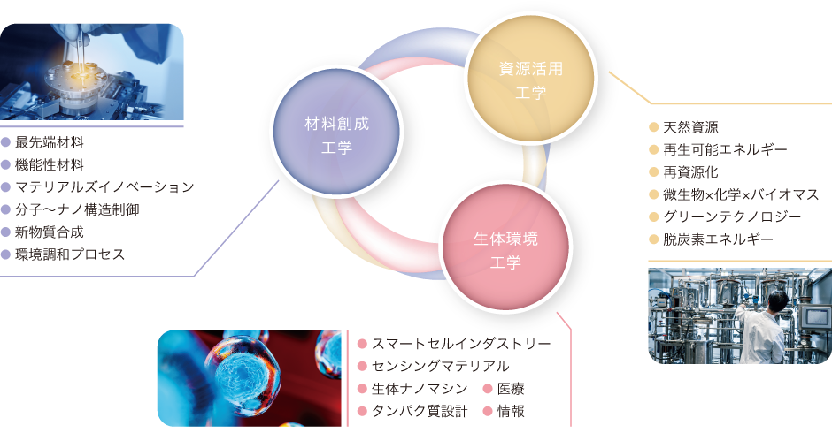 学びの分野を材料創成工学、資源活用工学、整体環境工学に分類しています。