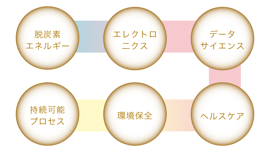 持続可能プロセス、環境保全、ヘルスケア、データサイエンス、エレクトロニクス、脱炭素エネルギーなどの幅広い分野
