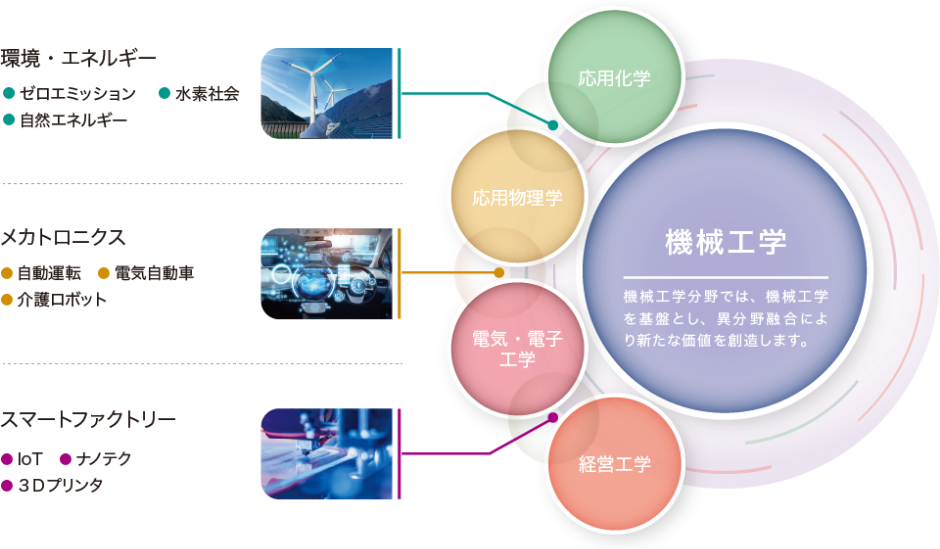 機械工学分野では、機械工学を基盤とし、異分野融合により新たな価値を創造します。