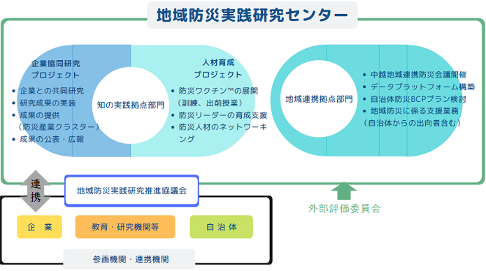 地域防災実践研究センターは、知の実践拠点部門と地域連携拠点部門の2部門が外部評価委員会として企業や自治体等、各種機関と連携します