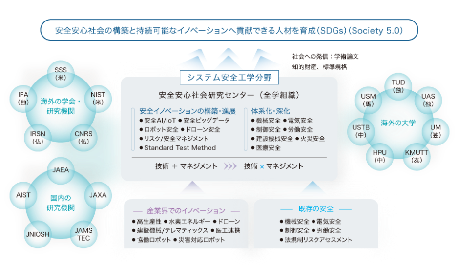安全安心社会の構築と持続可能なイノベーションへ貢献できる人材を育成(SDGs)(Society5.0))
