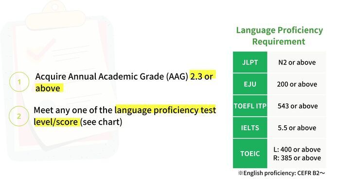 Only international students who have a minimum of 2.3 on the grading scale (AAG) and meet the required level or score on the designated test will be eligible.
