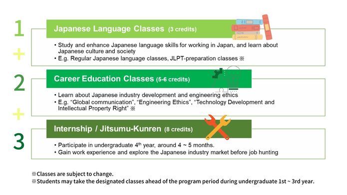 Japanese language education courses (3 credits), career education courses (5-6 credits), and internship/work training (8 credits).