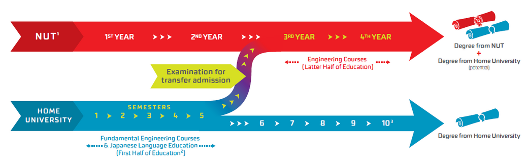 Basic Pattern of the Twinning Program