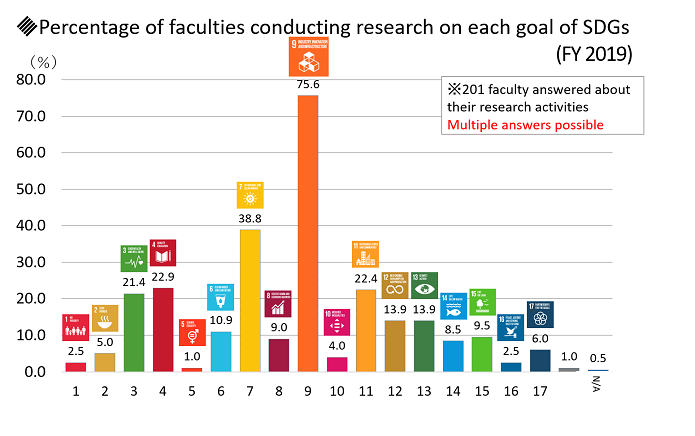 Percentage of faculties conducting research on each goal of SDGs(FY 2019)