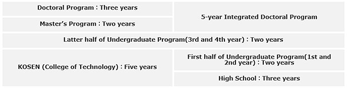 Model of long-term education for 15-year-old high school students to the masters (or doctoral) level