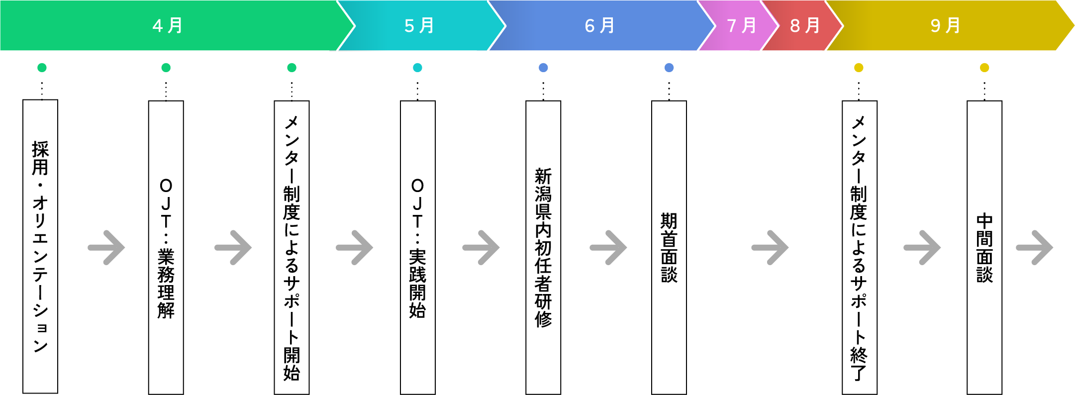 事務職員の例フロー
