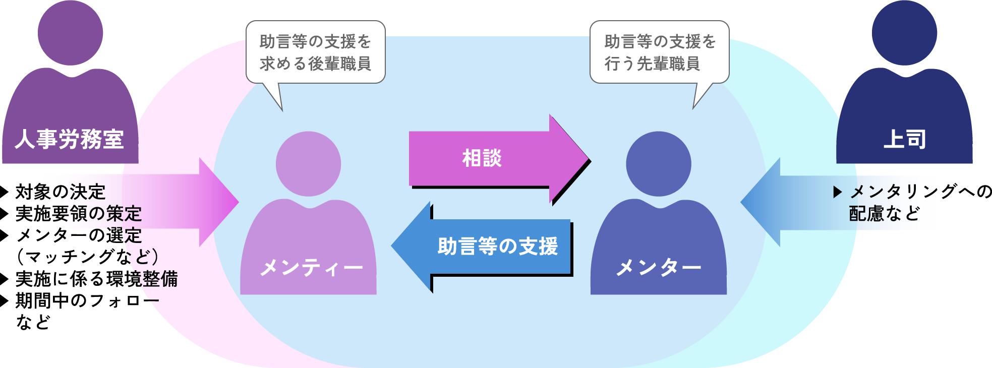 メンター制度に係る相関図