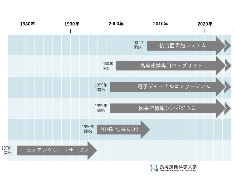 長岡技術大学附属図書館と高専の主な連携事業