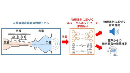 「声を出す仕組み」を学習したAIによる音声合成手法を開発 －ニューラルネットワークにより音声の生成過程を再現－ 画像