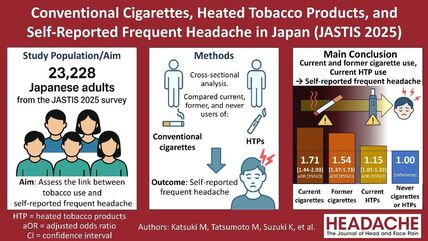 加熱式タバコ使用は自覚的頻発頭痛と有意に関連 －世界初、2万人の調査で加熱式タバコと慢性頭痛の有意な関連を実証－ 画像