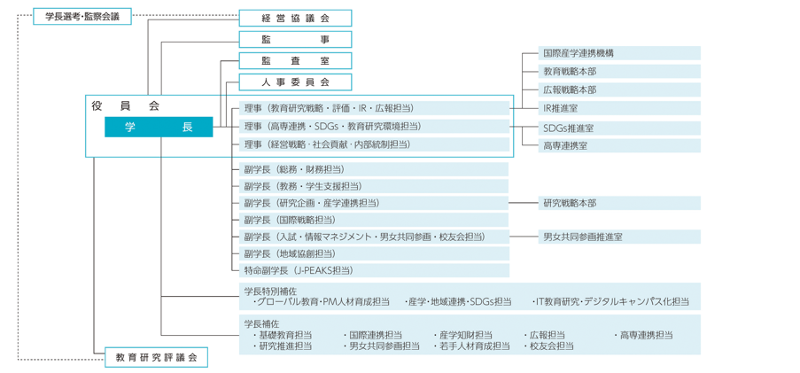 国立大学法人長岡技術科学大学運営組織図