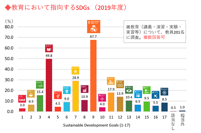 教育において指向するSDGs(2019年度)グラフ