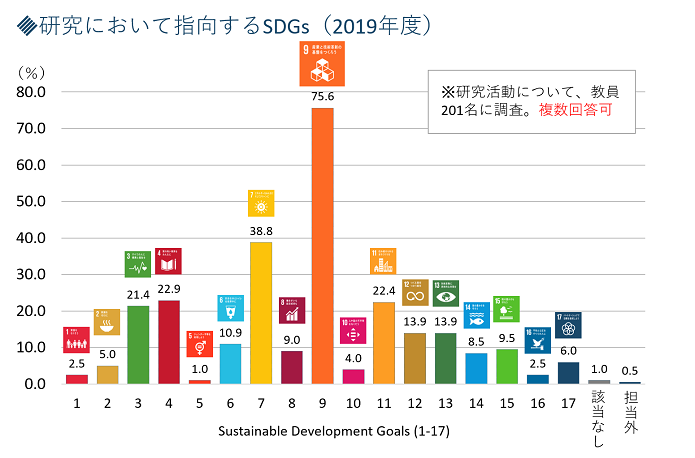 研究において指向するSDGs(2019年度)グラフ