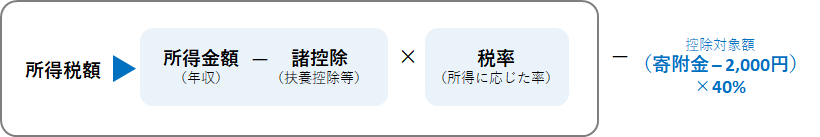所得控除の説明図