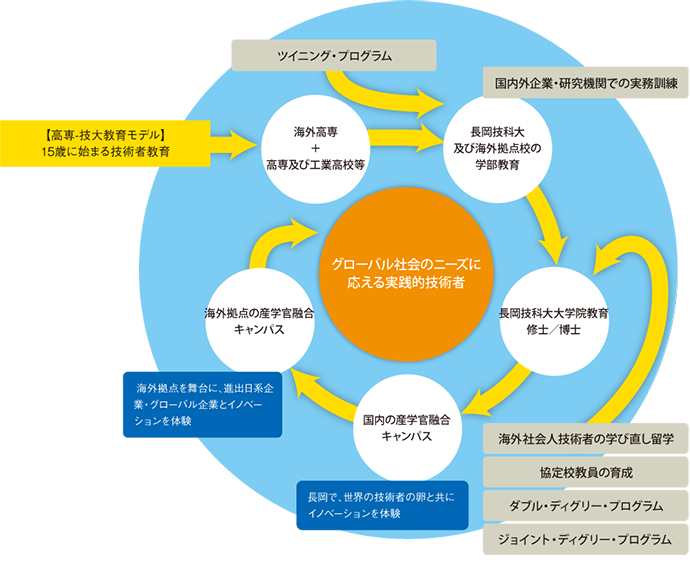 15歳から修士(又は博士)までの長期一貫教育の学びのモデル