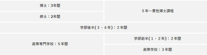 15歳から修士（又は博士）までの長期一貫教育の期間区分
