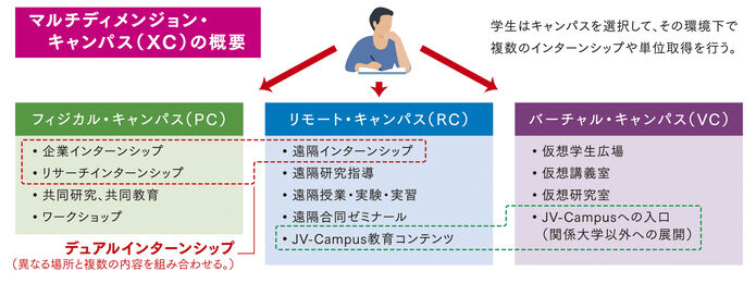マルチディメンジョン・キャンパス(XC)の構築イメージ。学生はキャンパスを選択して、その環境下で複数のインターンシップや単位取得を行う。