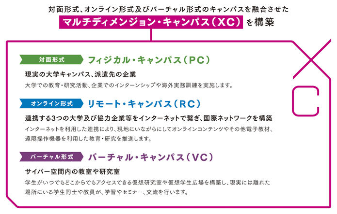 対面形式のフィジカル・キャンパス(PC)、オンライン形式のリモート・キャンパス(RC)、バーチャル形式のバーチャル・キャンパス(VC)の説明