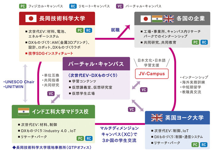 マルチディメンジョン・キャンパス(XC)の構築図