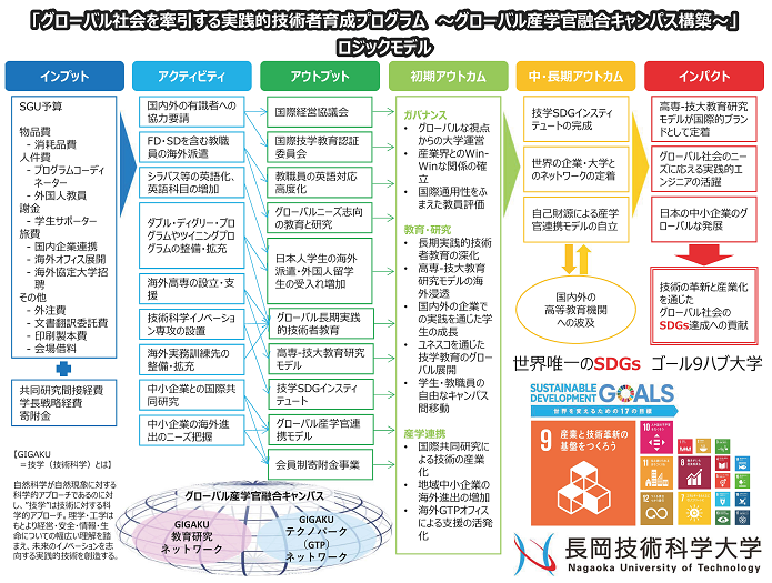 グローバル社会を牽引する実践的技術者育成プログラム〜グローバル産学官融合キャンパス構築〜のロジックモデル