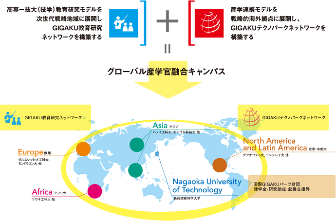 世界中で強固なネットワークを持ったグローバル産学官融合キャンパス