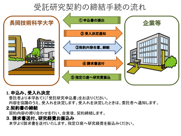 受託研究契約の締結手続きの流れを示した図