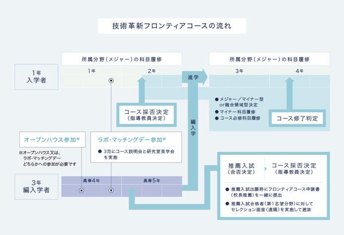 技術革新フロンティアコースの流れを示した図
